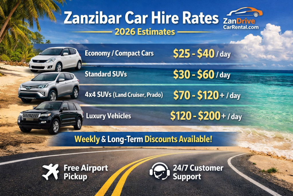 Zanzibar Car Hire Rates 2026 graphic showing economy cars from $25–$40 per day
